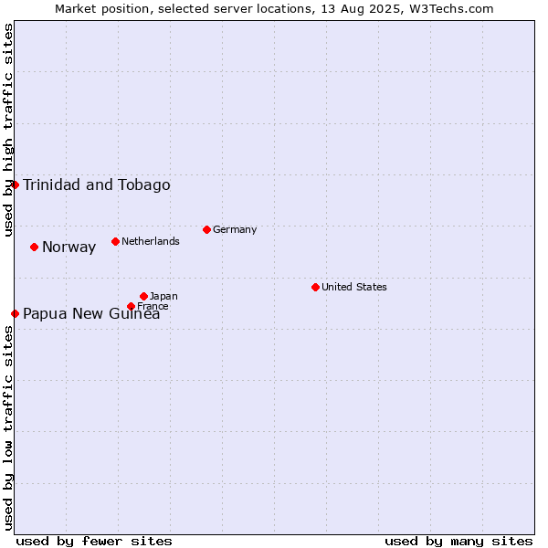 Market position of Norway vs. Papua New Guinea vs. Trinidad and Tobago