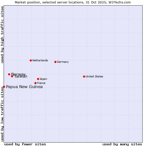 Market position of Taiwan vs. Norway vs. Papua New Guinea