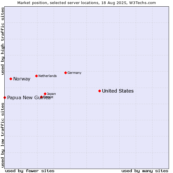 Market position of United States vs. Norway vs. Papua New Guinea