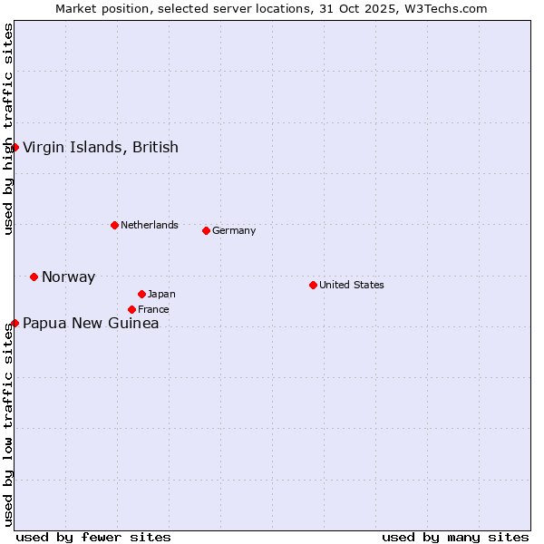 Market position of Norway vs. Papua New Guinea vs. Virgin Islands, British