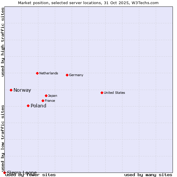 Market position of Poland vs. Norway vs. Sierra Leone