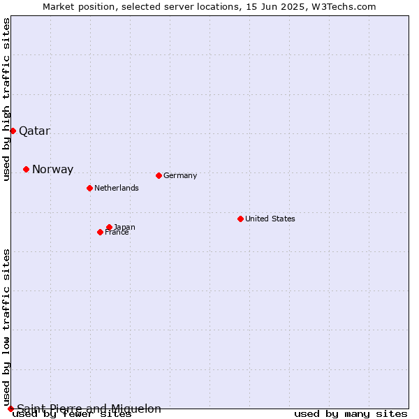 Market position of Norway vs. Qatar vs. Saint Pierre and Miquelon