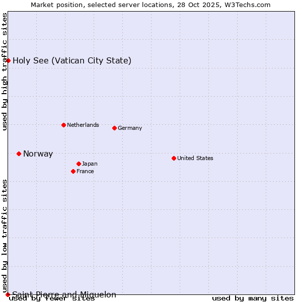 Market position of Norway vs. Holy See (Vatican City State) vs. Saint Pierre and Miquelon