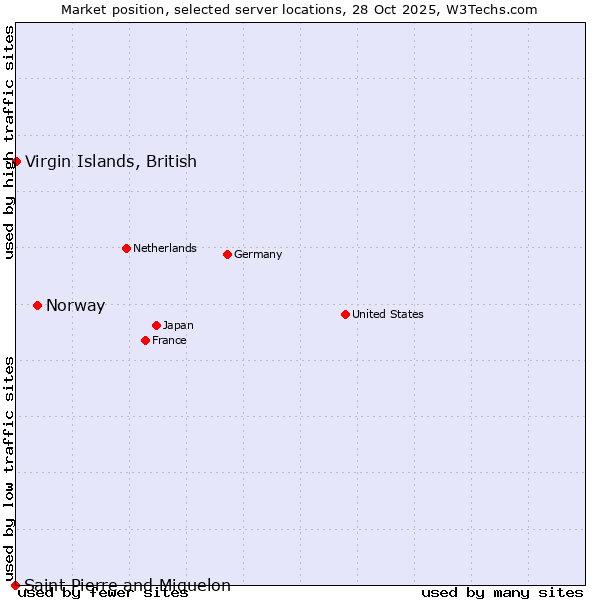 Market position of Norway vs. Virgin Islands, British vs. Saint Pierre and Miquelon