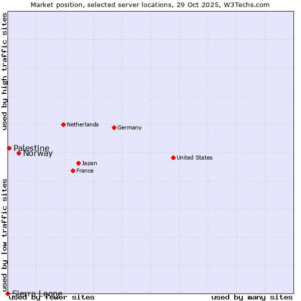 Market position of Norway vs. Palestine vs. Sierra Leone