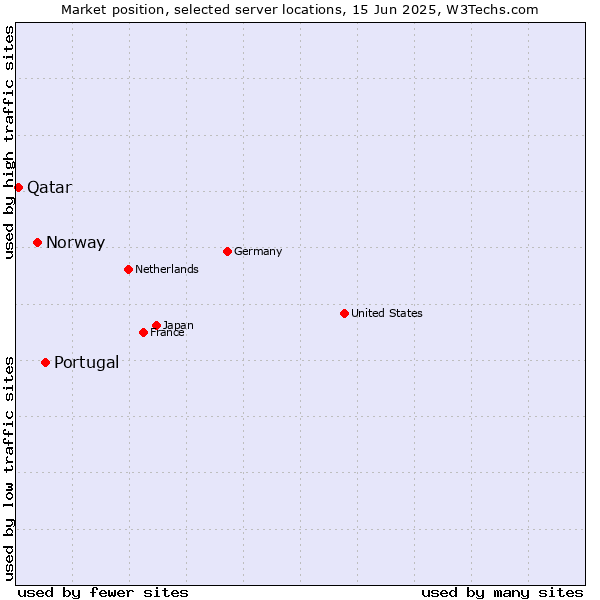 Market position of Portugal vs. Norway vs. Qatar