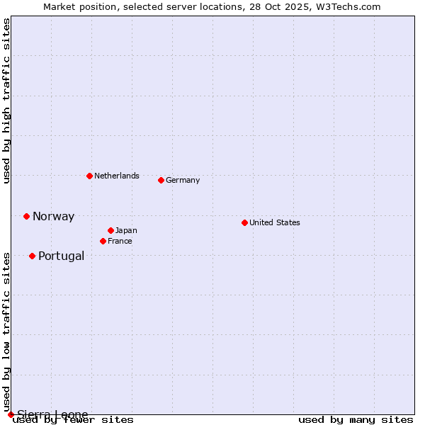 Market position of Portugal vs. Norway vs. Sierra Leone