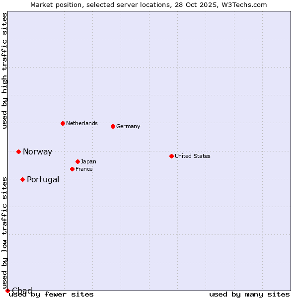 Market position of Portugal vs. Norway vs. Chad