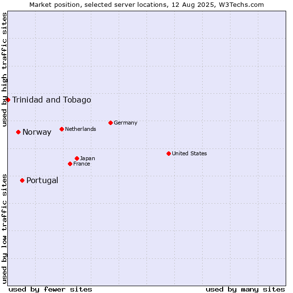 Market position of Portugal vs. Norway vs. Trinidad and Tobago