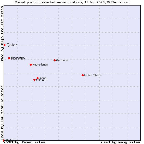 Market position of Norway vs. Qatar vs. Palau