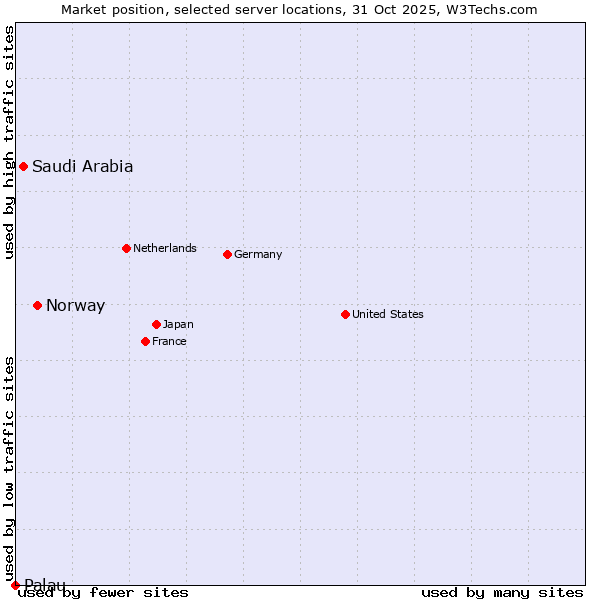Market position of Norway vs. Saudi Arabia vs. Palau