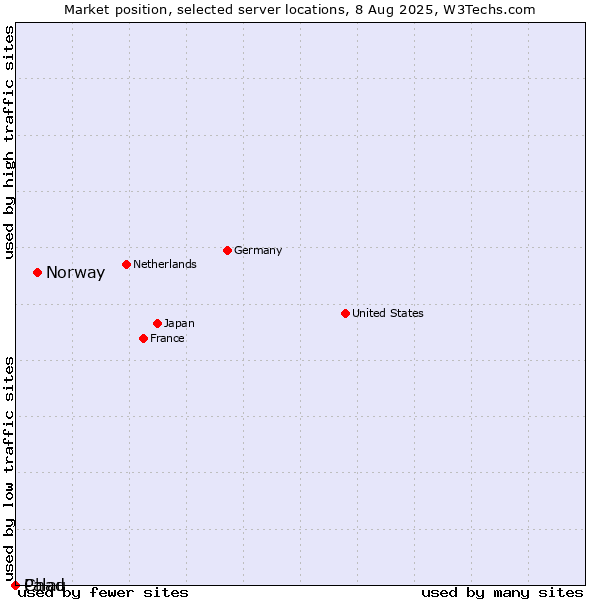 Market position of Norway vs. Palau vs. Chad