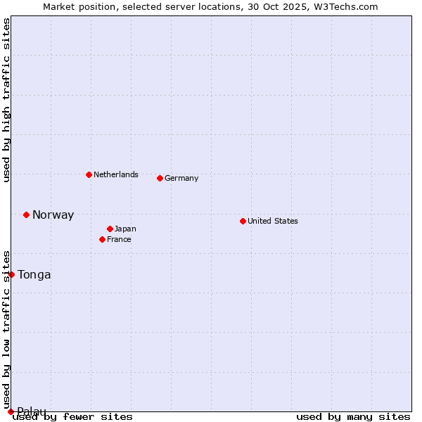 Market position of Norway vs. Tonga vs. Palau