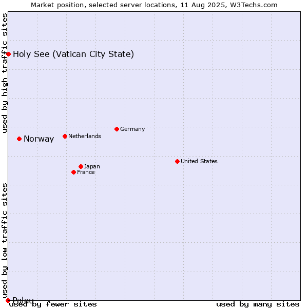 Market position of Norway vs. Holy See (Vatican City State) vs. Palau