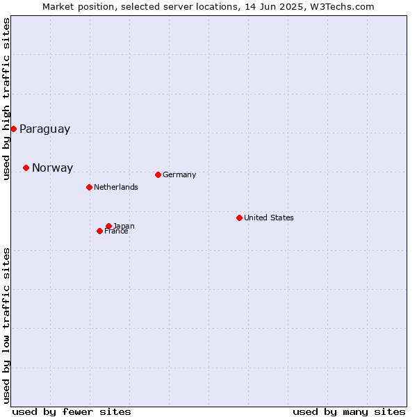 Market position of Norway vs. Paraguay