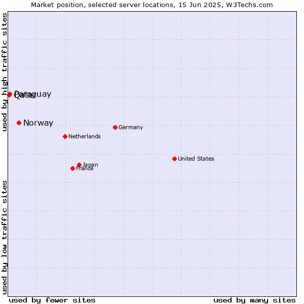 Market position of Norway vs. Paraguay vs. Qatar
