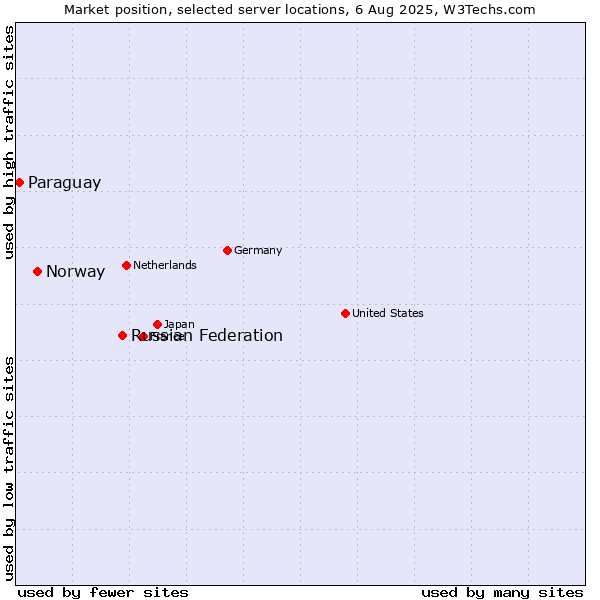 Market position of Russian Federation vs. Norway vs. Paraguay
