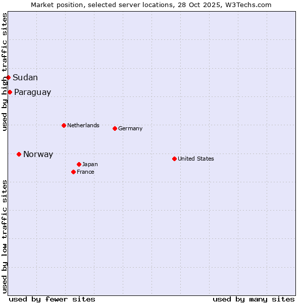 Market position of Norway vs. Paraguay vs. Sudan