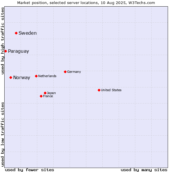 Market position of Sweden vs. Norway vs. Paraguay