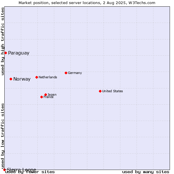 Market position of Norway vs. Paraguay vs. Sierra Leone