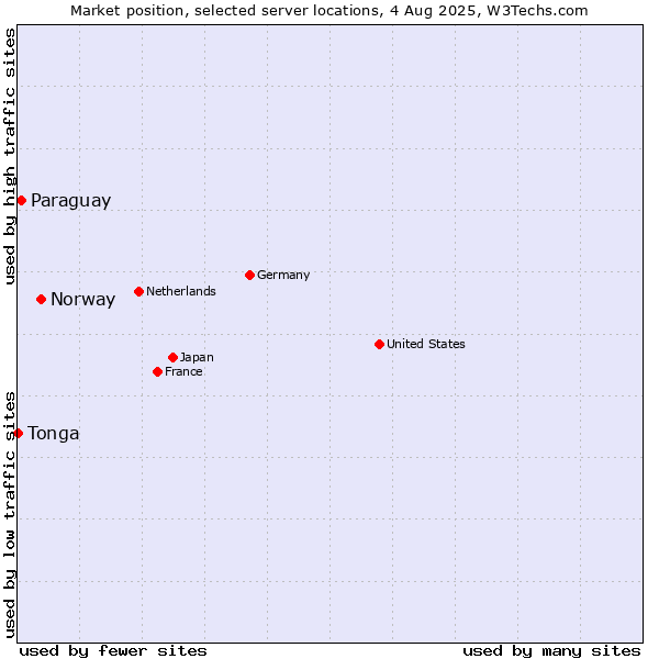 Market position of Norway vs. Paraguay vs. Tonga