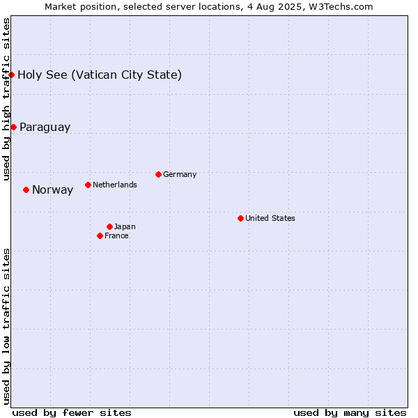 Market position of Norway vs. Paraguay vs. Holy See (Vatican City State)