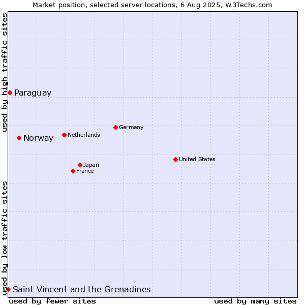 Market position of Norway vs. Paraguay vs. Saint Vincent and the Grenadines