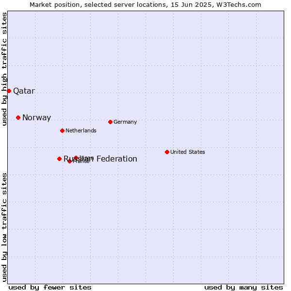 Market position of Russian Federation vs. Norway vs. Qatar