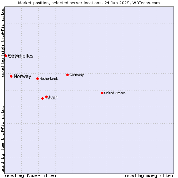 Market position of Norway vs. Seychelles vs. Qatar