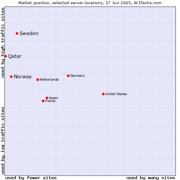 Market position of Sweden vs. Norway vs. Qatar