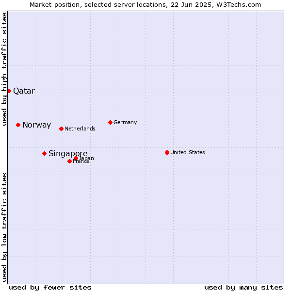 Market position of Singapore vs. Norway vs. Qatar