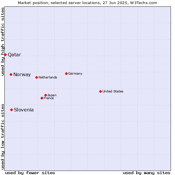 Market position of Slovenia vs. Norway vs. Qatar