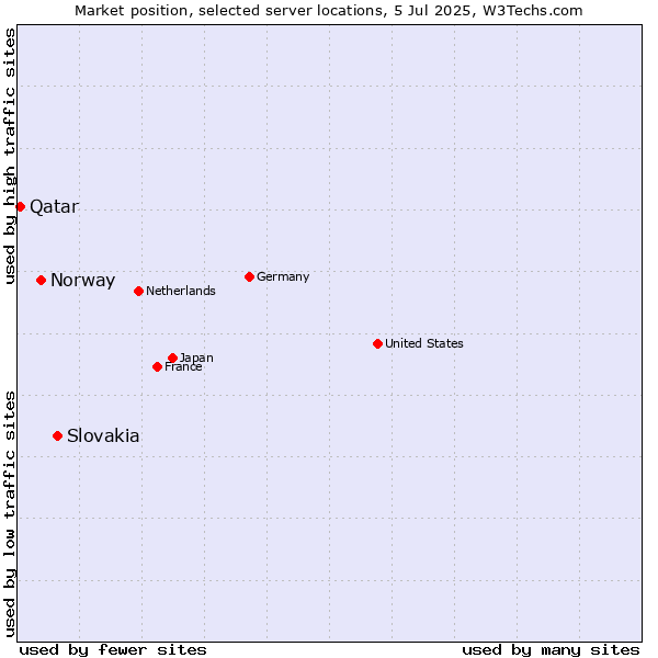 Market position of Slovakia vs. Norway vs. Qatar