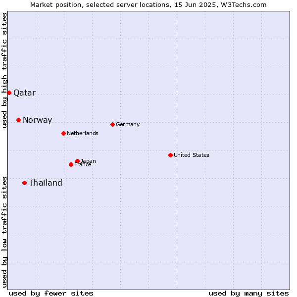 Market position of Thailand vs. Norway vs. Qatar