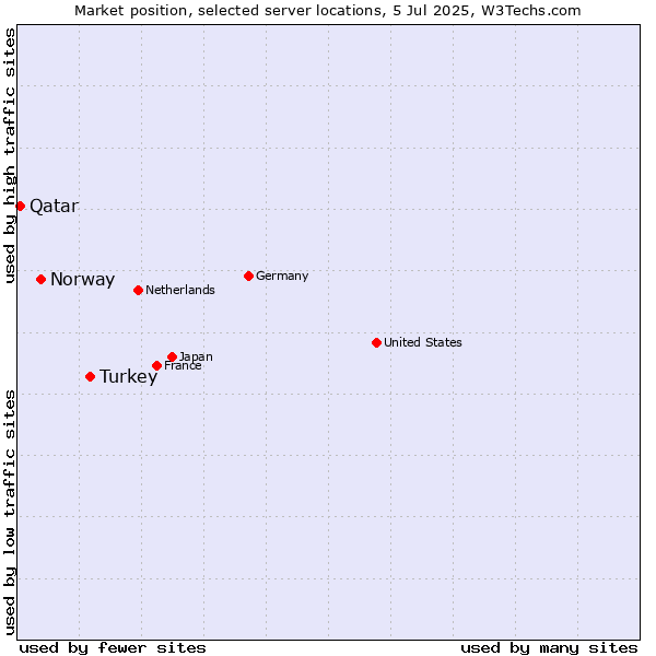 Market position of Turkey vs. Norway vs. Qatar