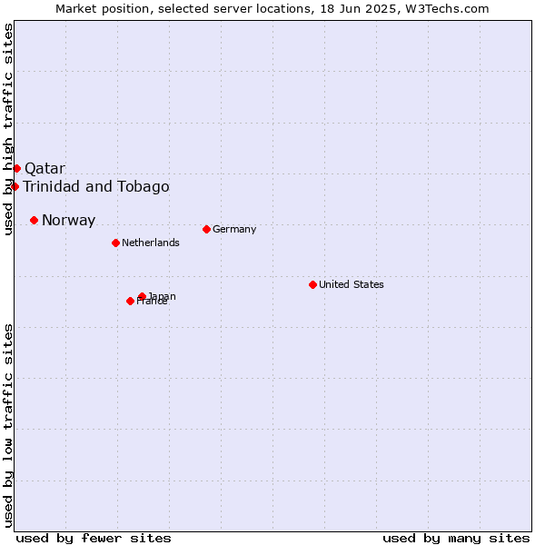Market position of Norway vs. Qatar vs. Trinidad and Tobago