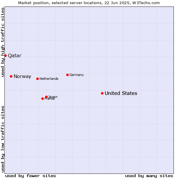 Market position of United States vs. Norway vs. Qatar