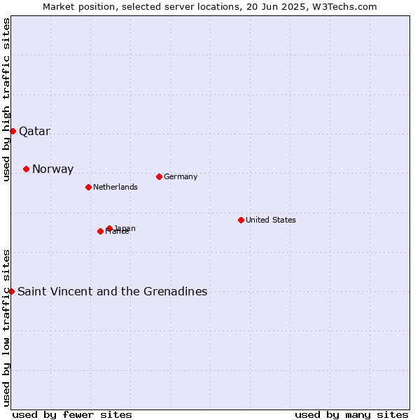 Market position of Norway vs. Qatar vs. Saint Vincent and the Grenadines