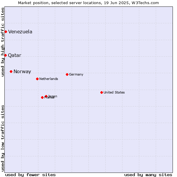 Market position of Norway vs. Venezuela vs. Qatar