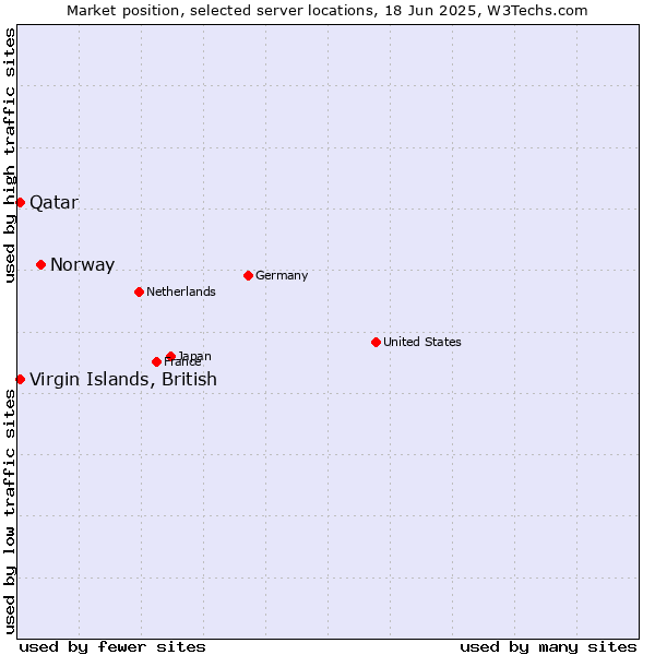 Market position of Norway vs. Qatar vs. Virgin Islands, British