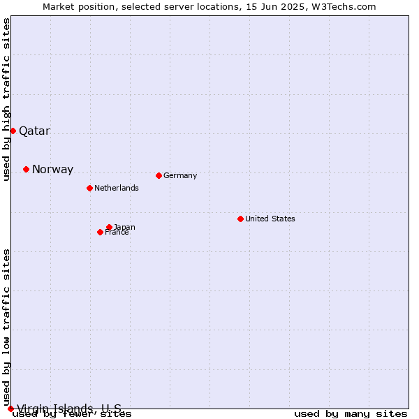 Market position of Norway vs. Qatar vs. Virgin Islands, U.S.