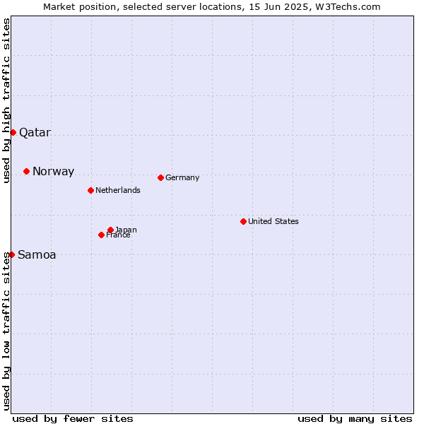 Market position of Norway vs. Qatar vs. Samoa