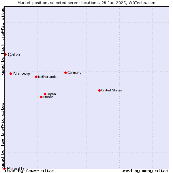 Market position of Norway vs. Qatar vs. Mayotte