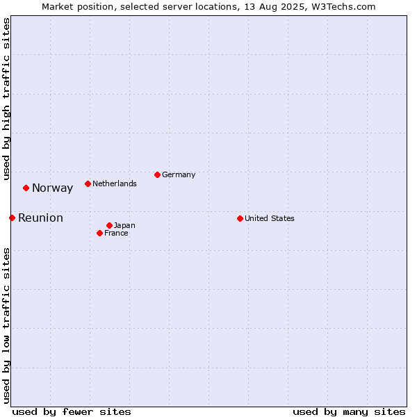 Market position of Norway vs. Reunion