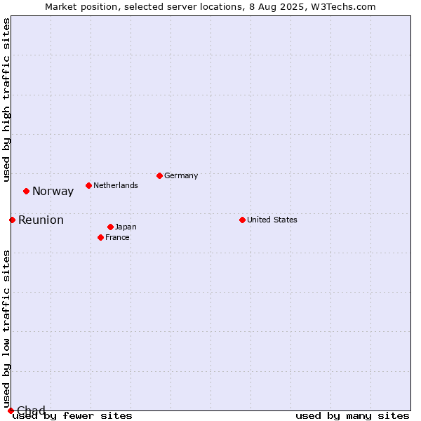 Market position of Norway vs. Reunion vs. Chad