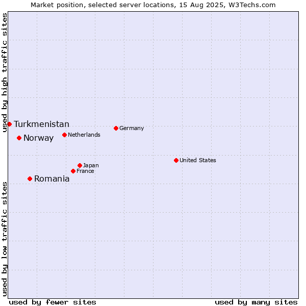 Market position of Romania vs. Norway vs. Turkmenistan