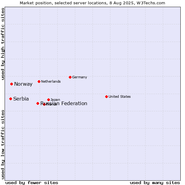 Market position of Russian Federation vs. Norway vs. Serbia