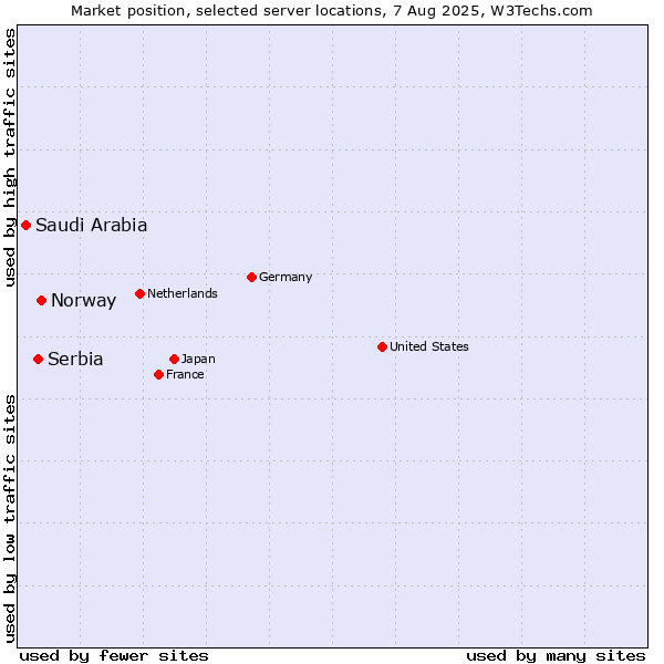 Market position of Norway vs. Serbia vs. Saudi Arabia