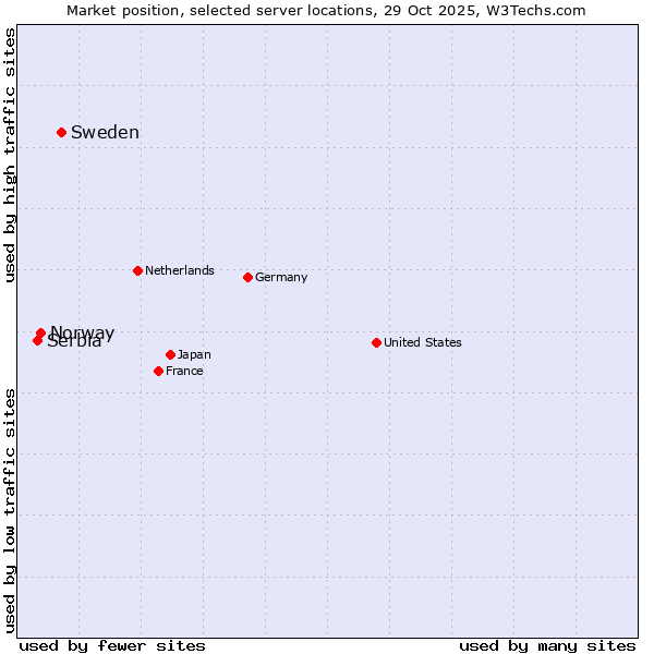 Market position of Sweden vs. Norway vs. Serbia