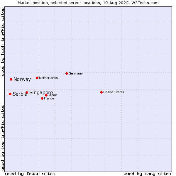 Market position of Singapore vs. Norway vs. Serbia